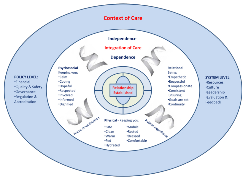 Fundamentals of Nursing